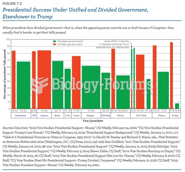 Presidential success under unified and divided government, from Eisenhower to trump