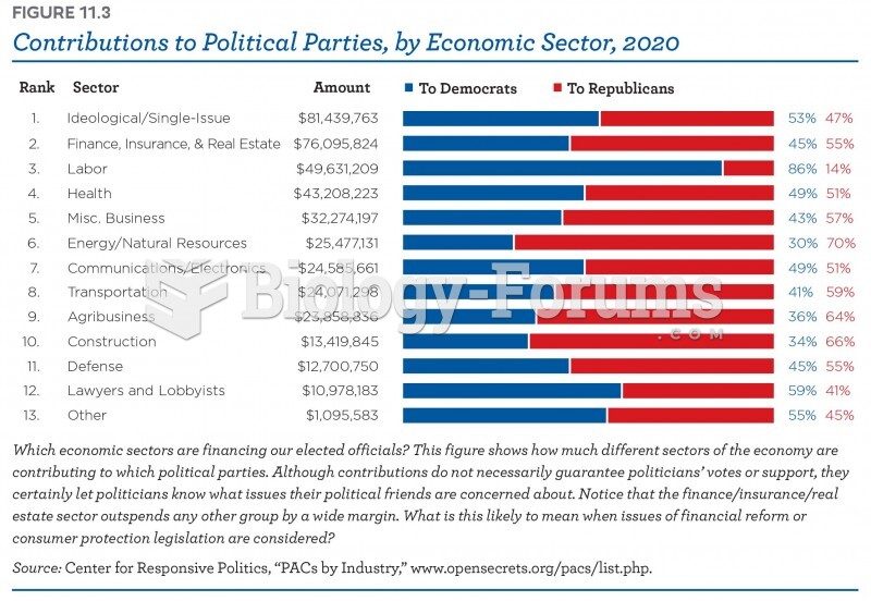 Contributions to political parties , by economic sector 2020