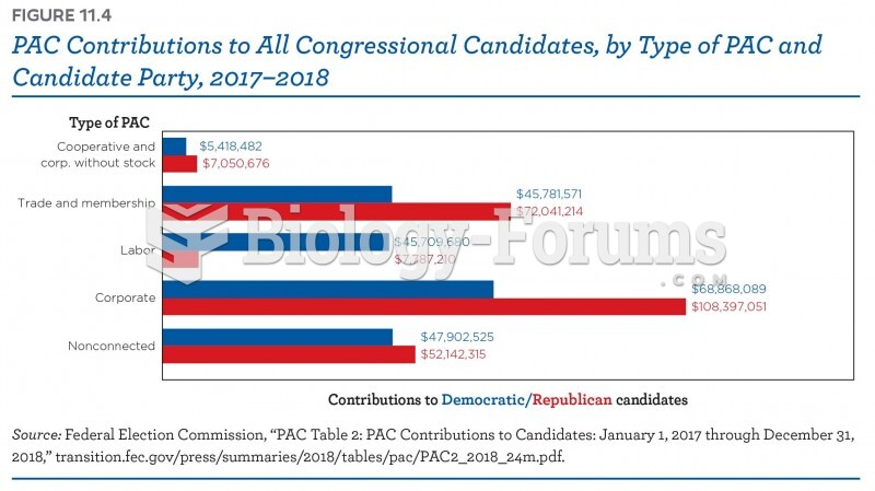 PAC contributions to all congressional candidates