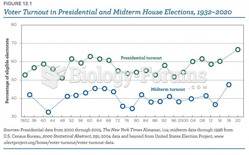 Voter turnout and presidential and midterm house elections