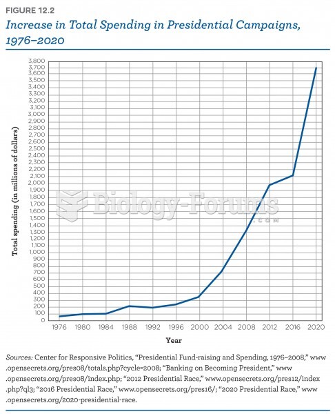 Increase in total spending in presidential campaigns, 1976-2020