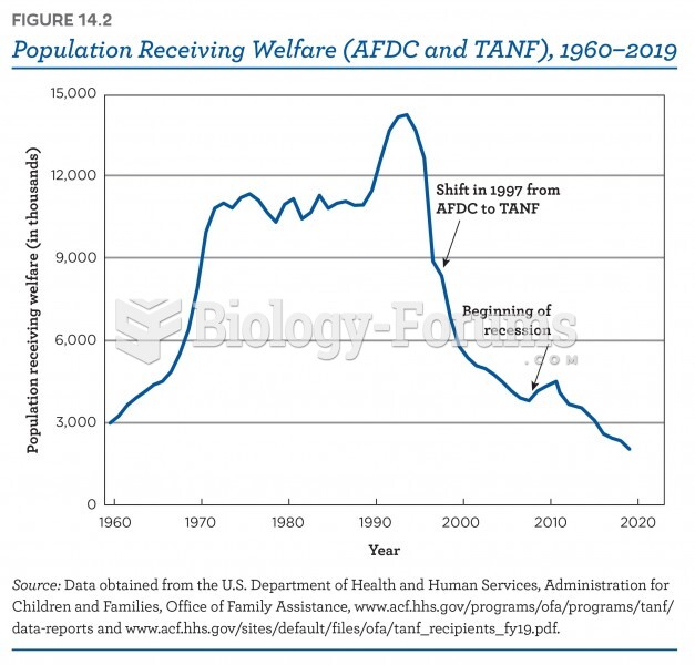 Population receiving welfare, 1960-2020
