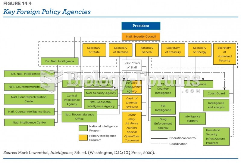 Key foreign policy agencies