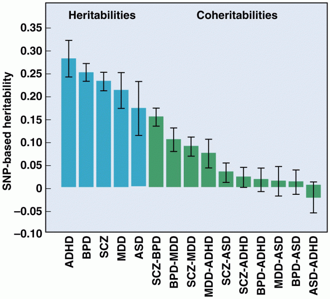 Genome-wide SNP-based heritability for individual behavioral disorders