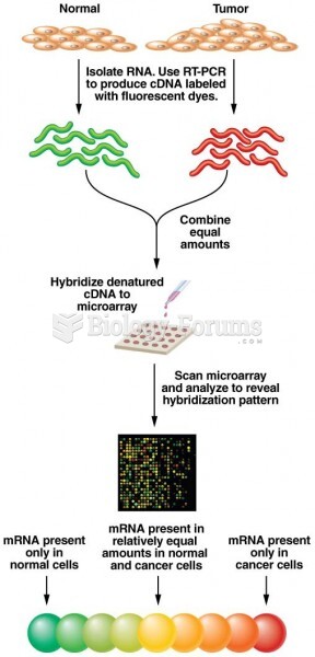 Microarray procedure for analyzing gene expression in normal and cancer cells