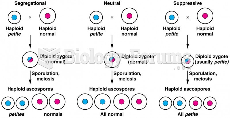 The outcome of crosses involving the three types of petite mutations