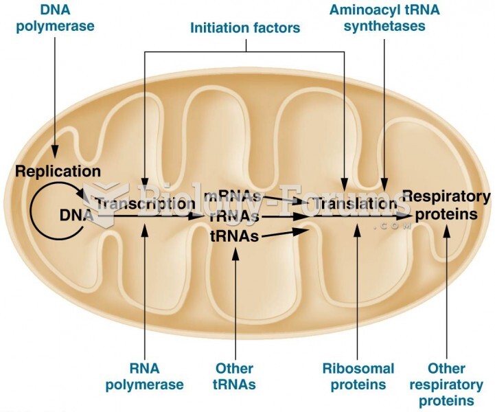 Gene products that are essential to mitochondrial function
