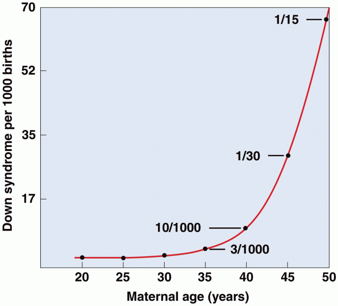 Incidence of Down syndrome births related to maternal age