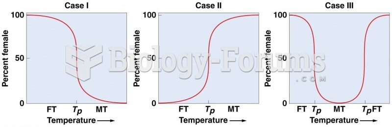 Three different patterns of temperature-dependent sex determination (TSD) in reptiles