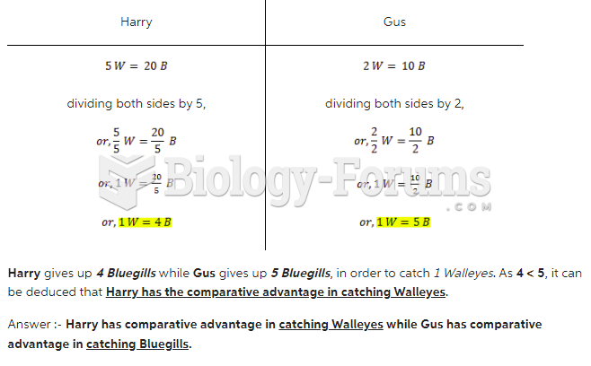 Harry and Gus fish the same lake together from the same boat. Each morning Harry typically ...