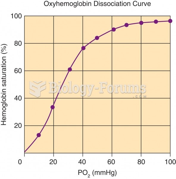 The Oxyhemoglobin Dissociation Curve