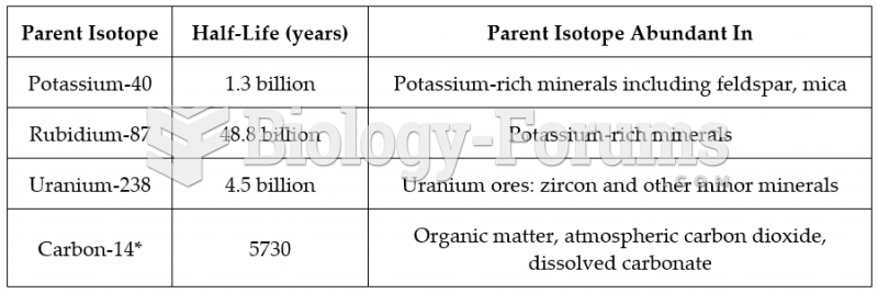 Some of the most commonly used radiometric dating methods