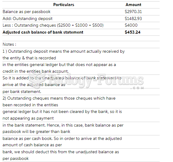 A bank statement shows a balance of $2,970.31 The check register of the account owner shows an ...