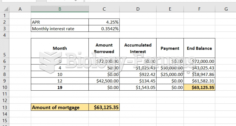 Raman has a line of credit loan with the ICICI bank. The initial loan balance was $72000.00. ...