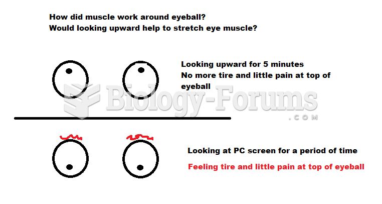 How did muscle work around eyeball?