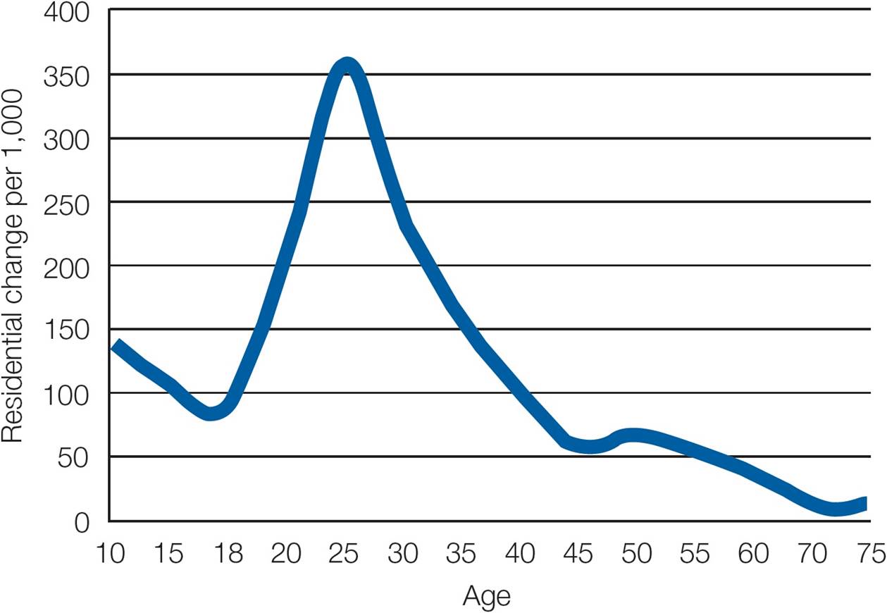 Rate of Residential Change, Past Year, in the United States  