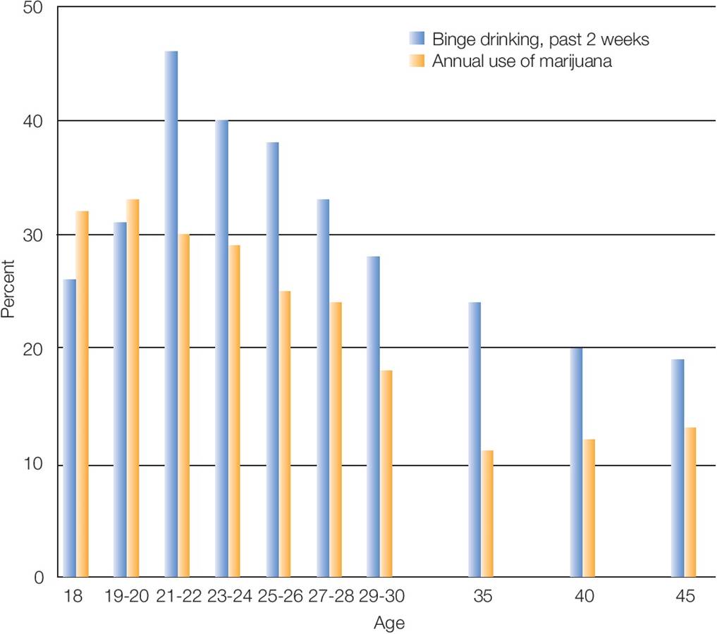 Marijuana Use and Binge Drinking in Emerging Adulthood  Rates of most kinds of substance use peak in