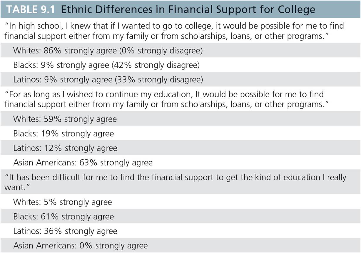 Ethnic Differences in Financial Support for College  Based on a sample of 304 emerging adults aged 2