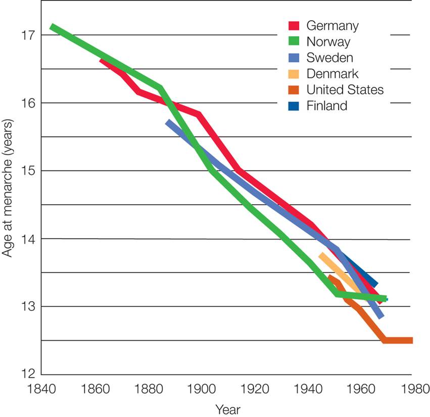 The Secular Trend in Age of Menarche  