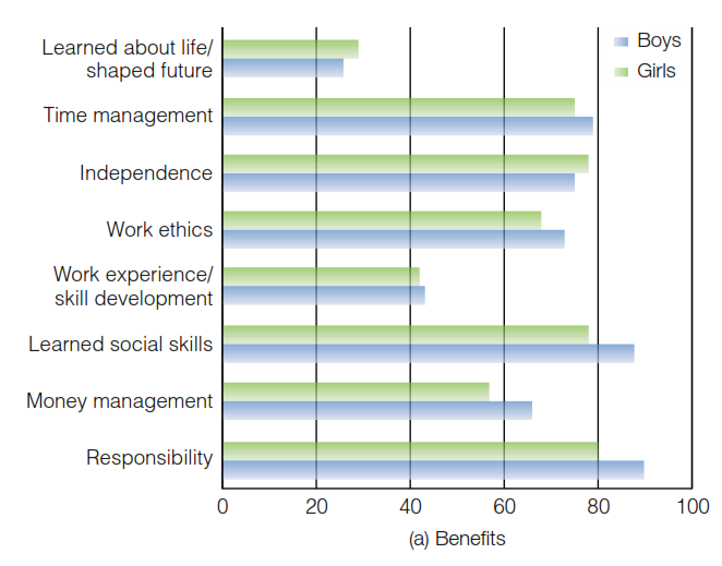 Percentages of adolescents indicating Benefits and Costs of employment.