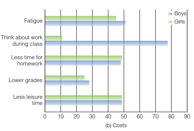 Percentages of adolescents indicating Benefits and Costs of employment.