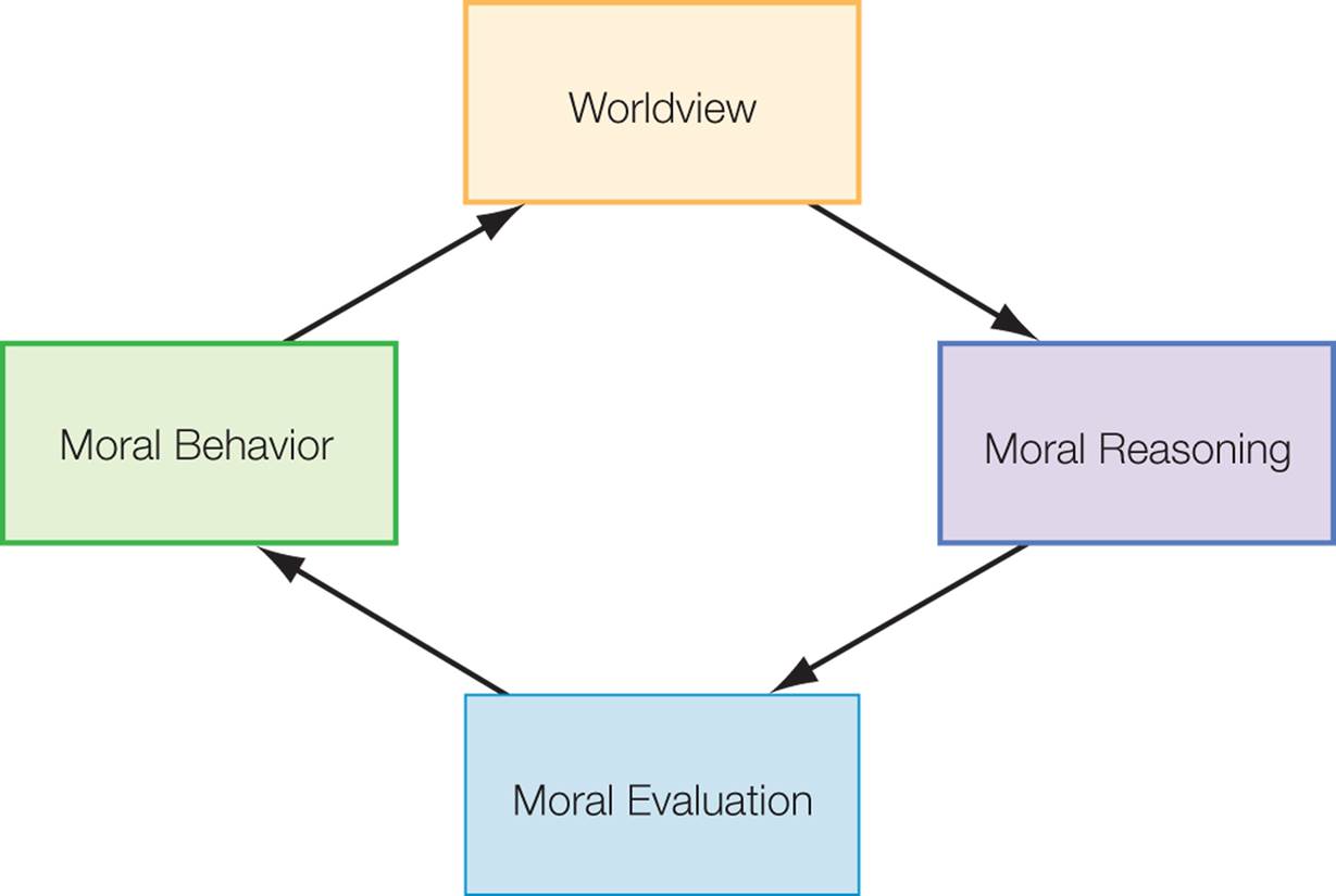 Worldviews Theory 