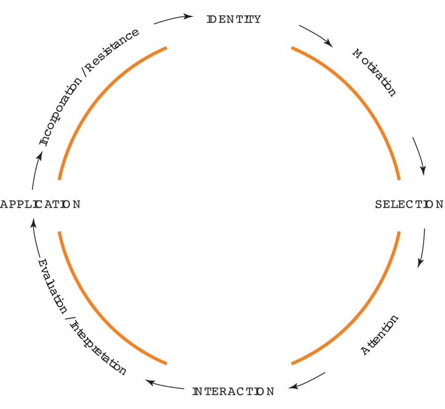 Media Practice Model