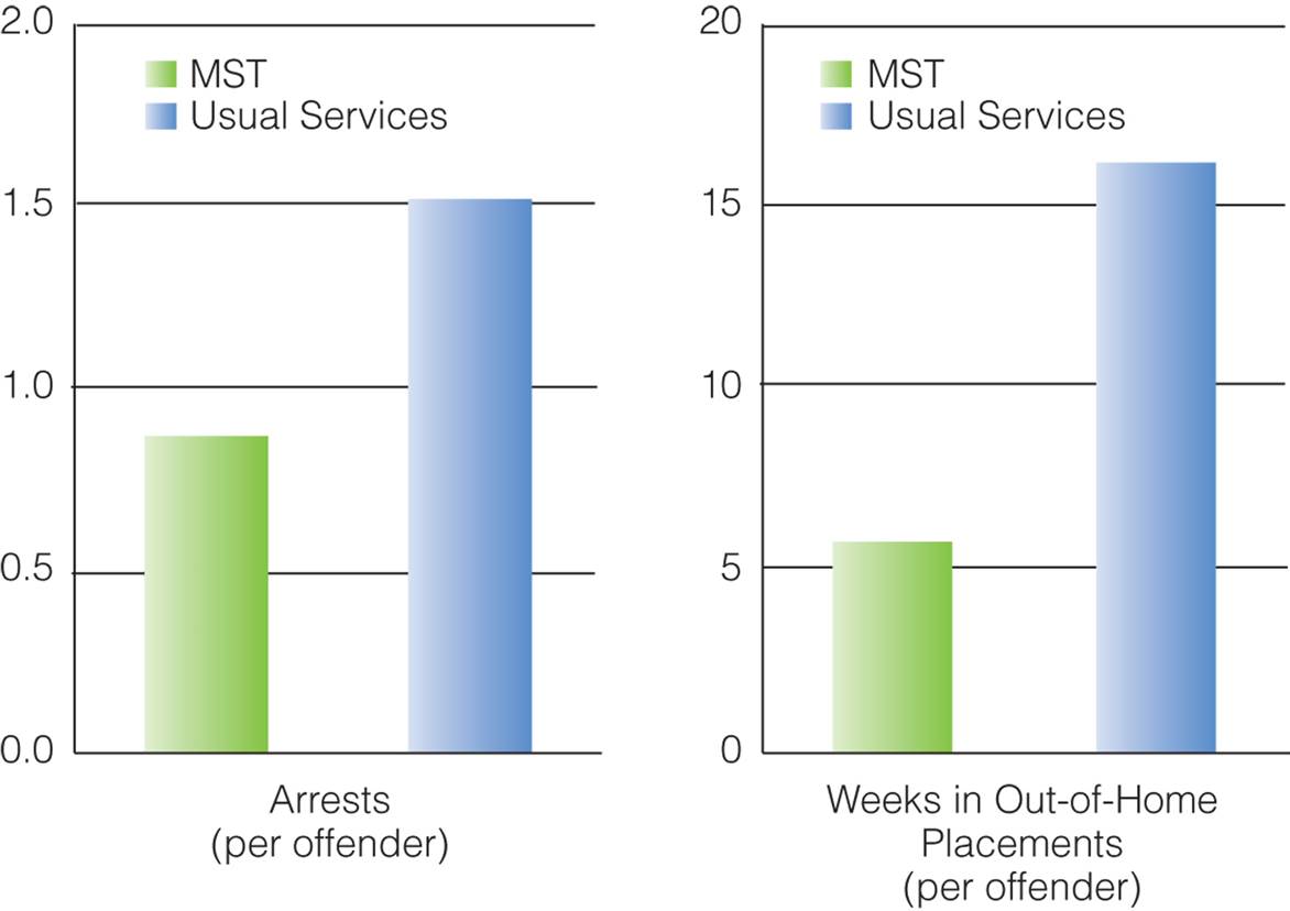 Multisystemic Approach to Delinquency