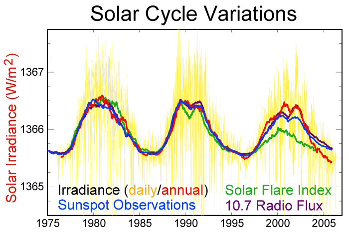 Measurements of solar cycle variation during the last 30 years