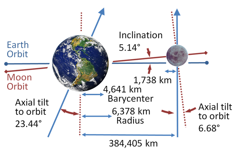 Schematic of the Earth–Moon system (without a consistent scale)