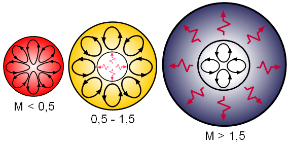 Internal structures of main sequence stars, convection zones with arrowed cycles and radiative zones