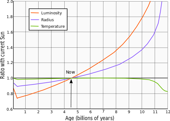 Evolution of the Sun's luminosity, radius and effective temperature compared to the present Sun