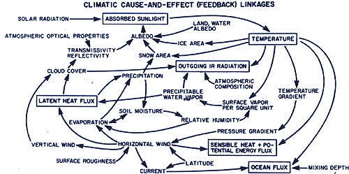 Climatic cause and effect linkages