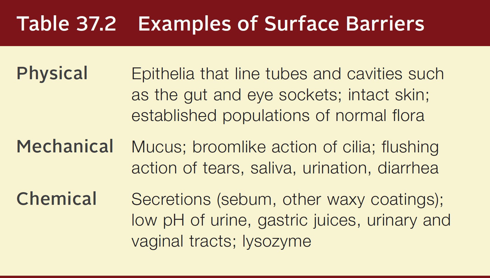 Examples of Surface Barriers