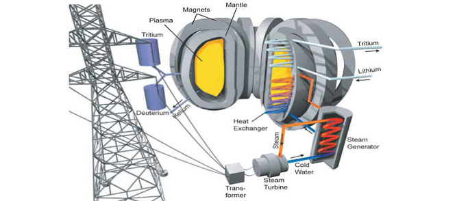 fusion for energy