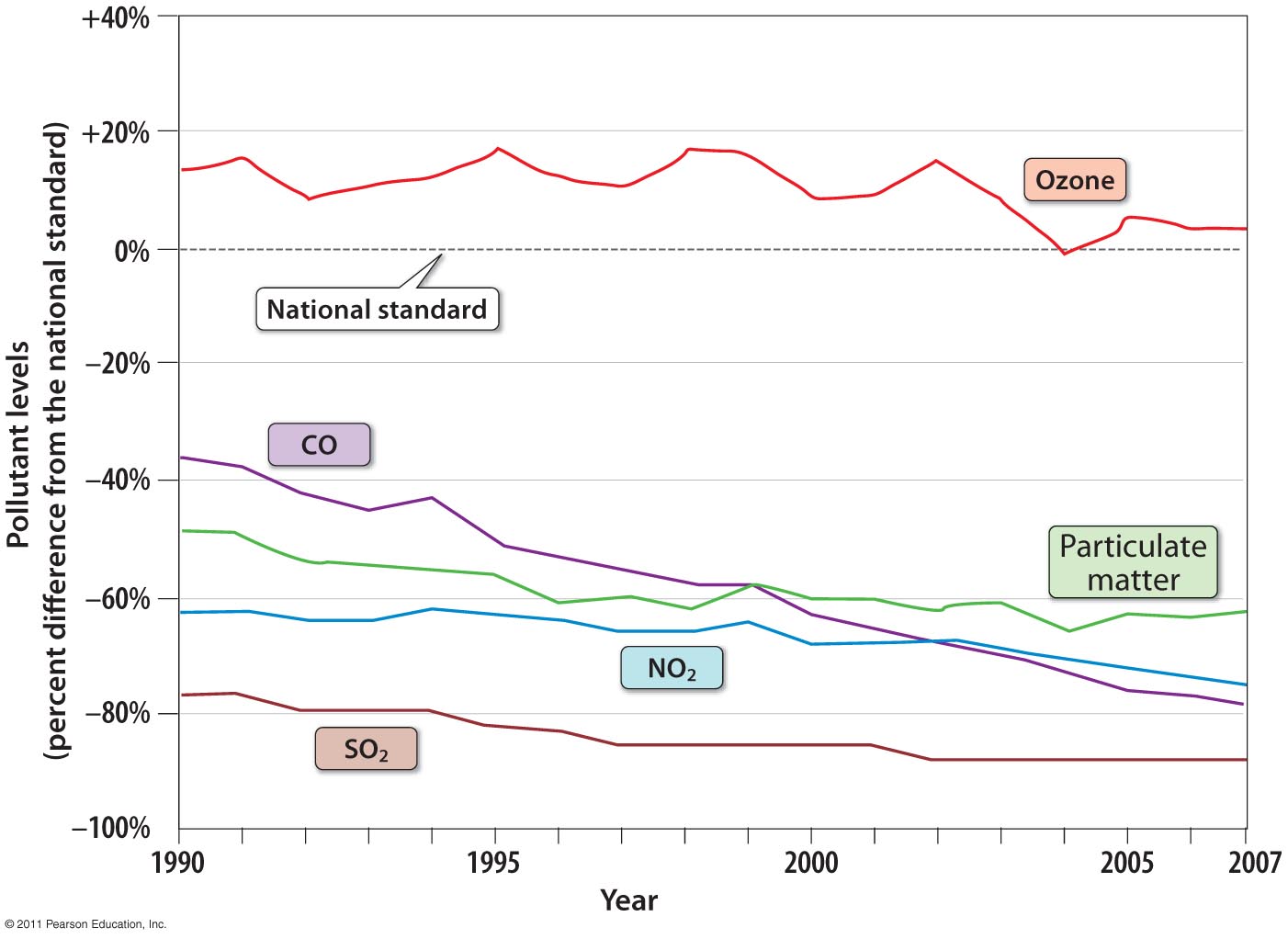 Emission Trends