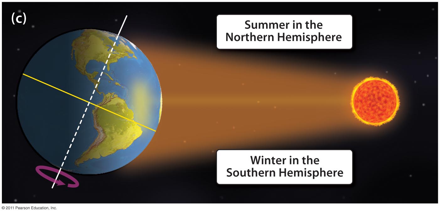 How Axis Tilt Affects the Intensity of Solar Radiation