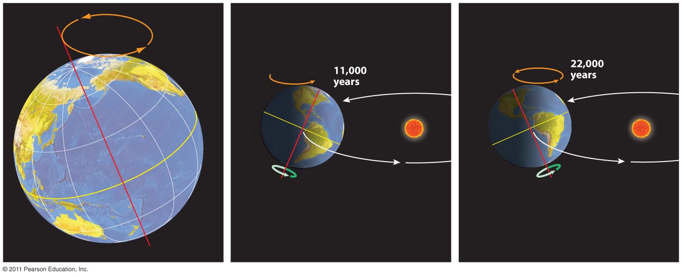 Precession