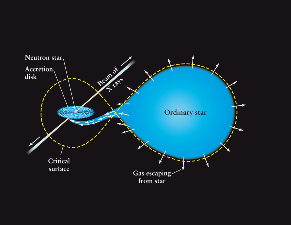 A Model of a Pulsating X-Ray Source