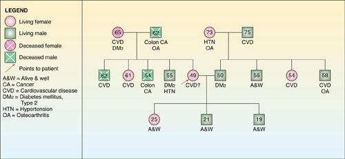 Genogram