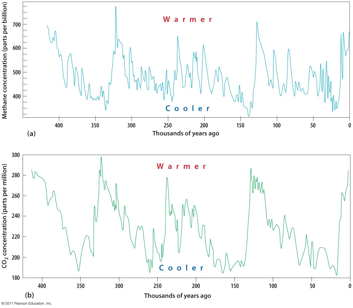 Atmospheric Gases Trapped in Ice at Vostok Station, Antarctica