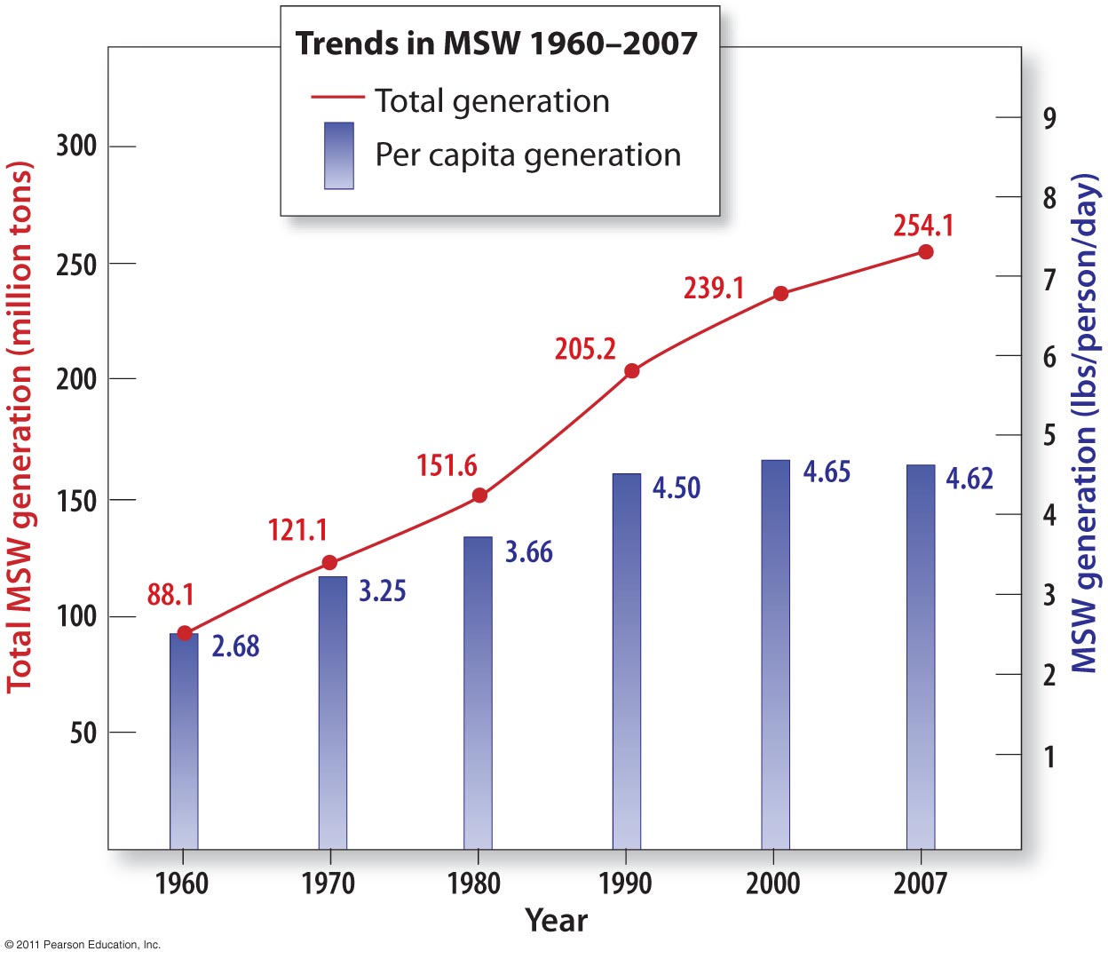 Municipal Solid Waste (MSW) Generation in the United States