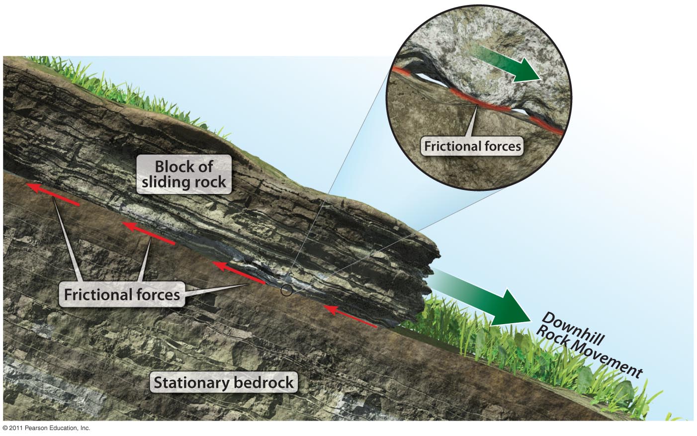 Friction on Slopes