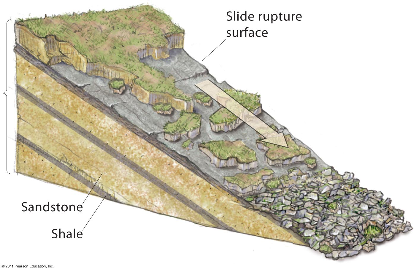 Slope Failure and Lithology