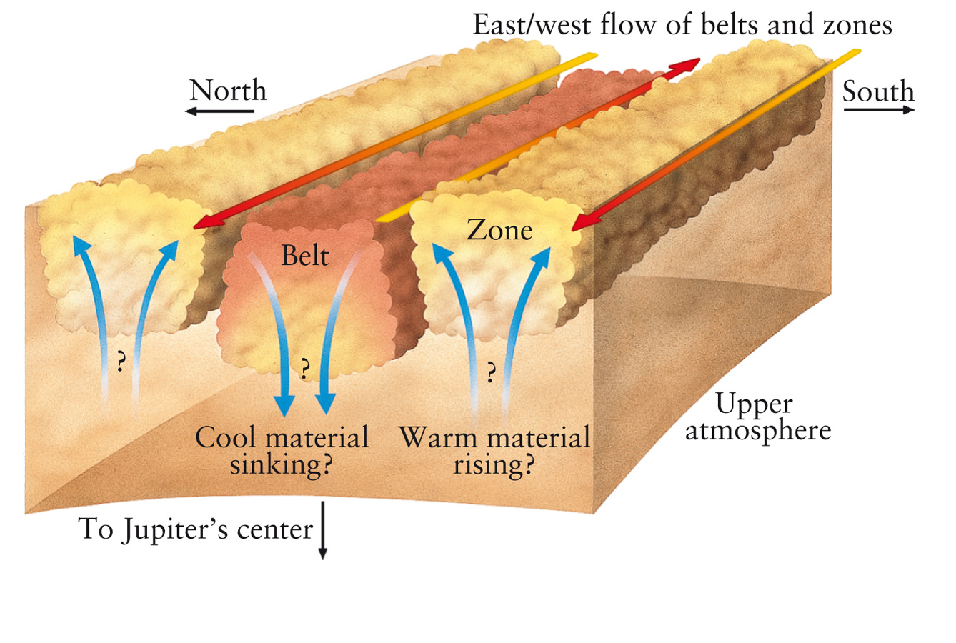 Original Model of Jupiter’s Belts and Zones