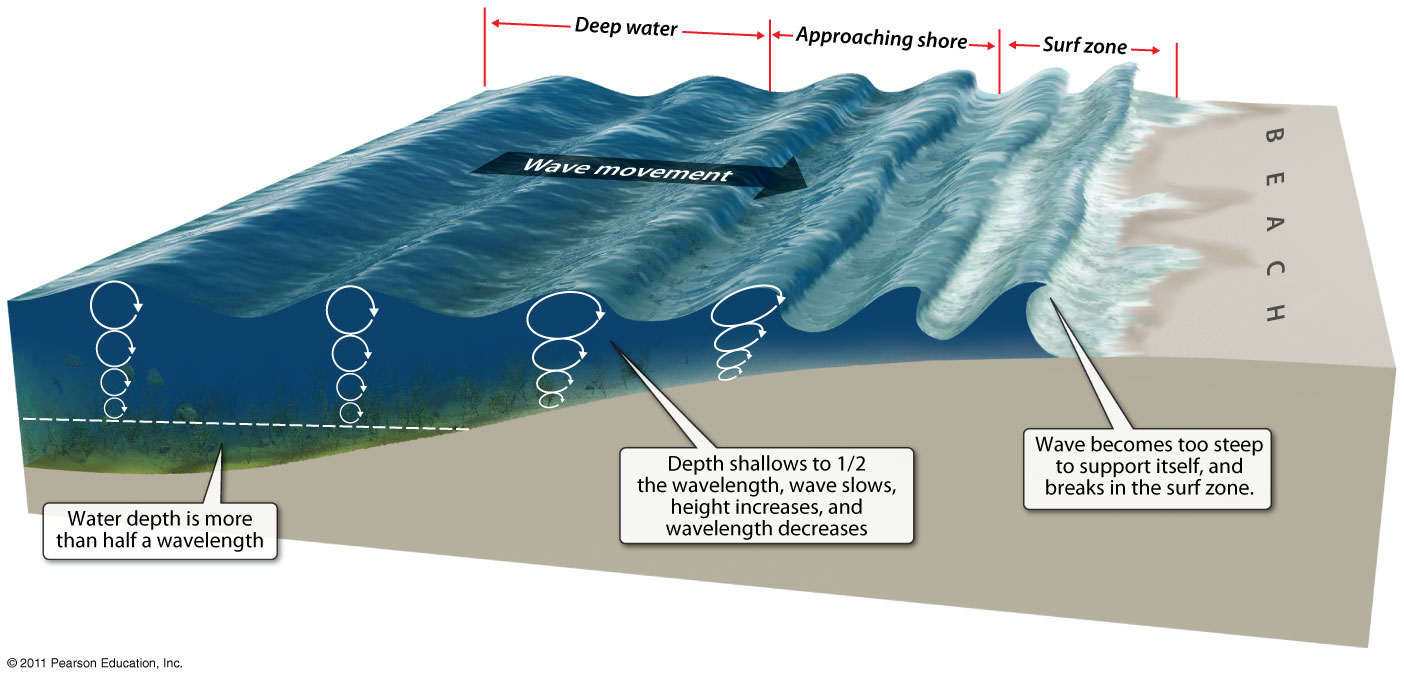 Waves in Deep and Shallow Water