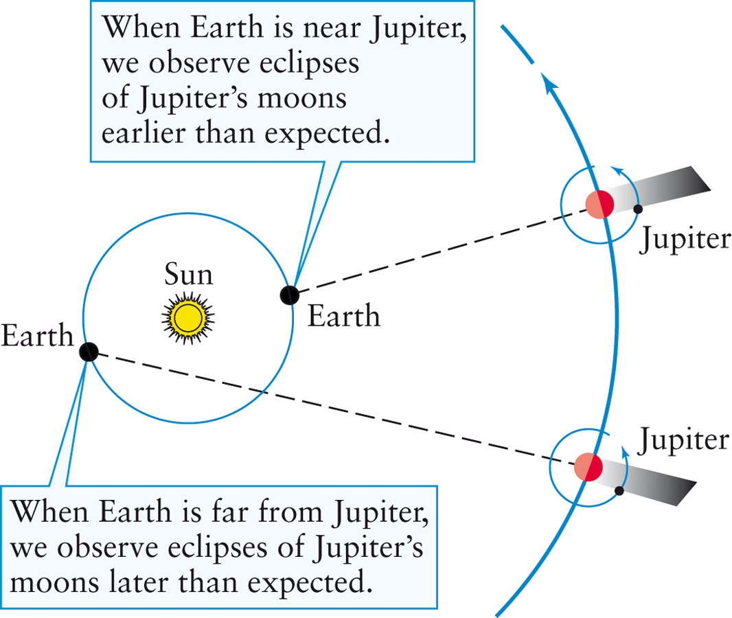 Evidence that Light Travels at a Finite Speed