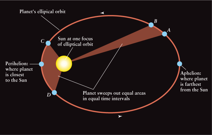 Kepler’s First and Second Laws