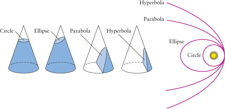 Conic Sections