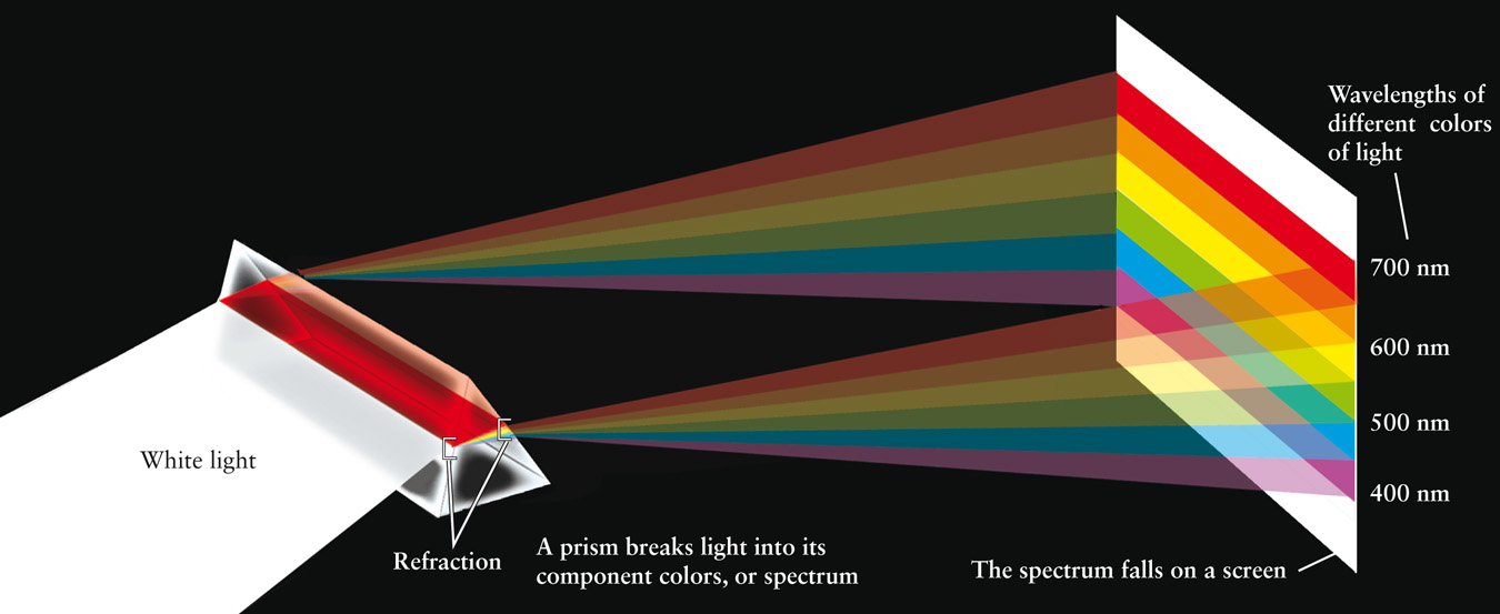 Prisms and a Spectrum